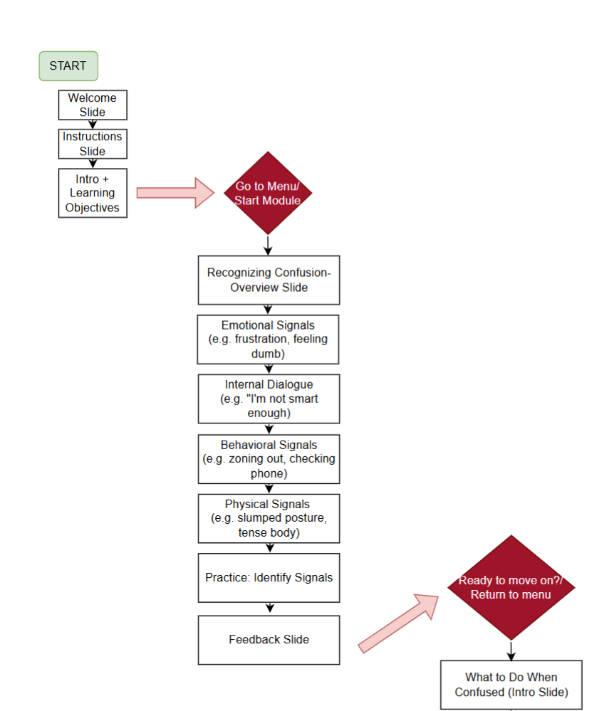 eLearning Flowchart: Learning Path Architecture